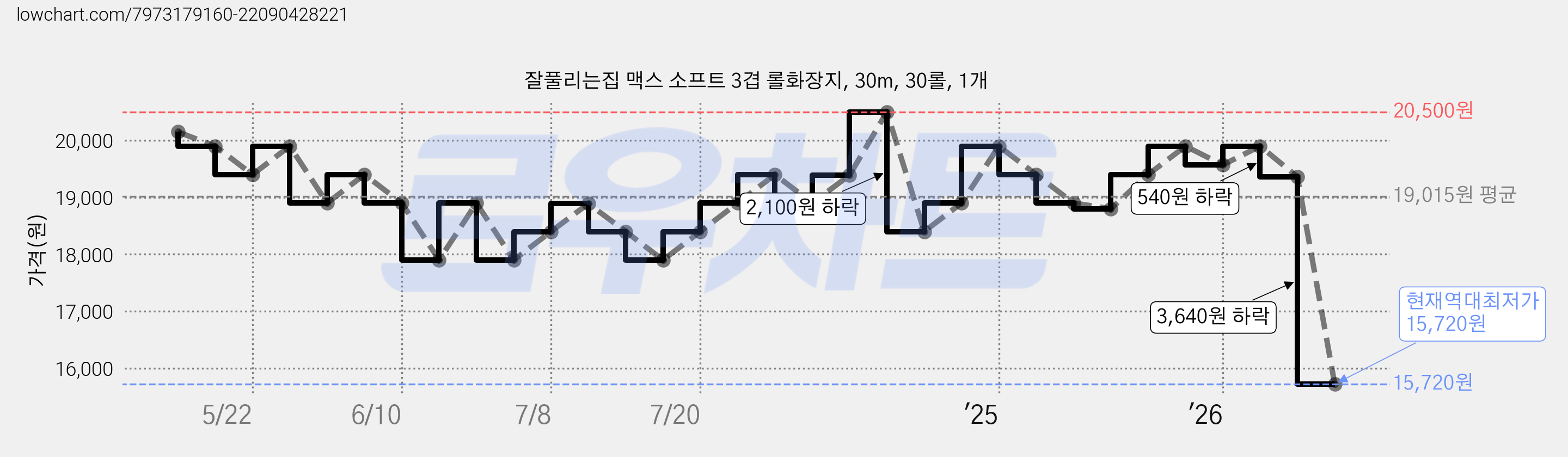 잘풀리는집 맥스 소프트 3겹 롤화장지, 30m, 30롤, 1개 가격 변동 차트, 현재가 15,720원, 역대최저가