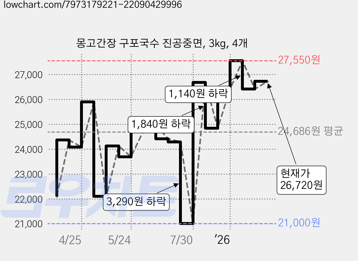 몽고간장 구포국수 진공중면, 3kg, 4개 가격 변동 차트, 현재가 26,410원, 관측 최저가 21,000원