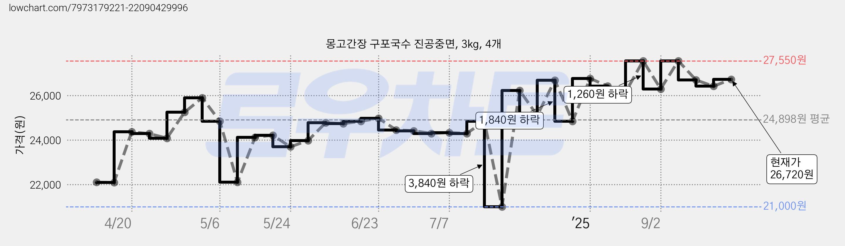 몽고간장 구포국수 진공중면, 3kg, 4개 가격 변동 차트, 현재가 26,410원, 관측 최저가 21,000원