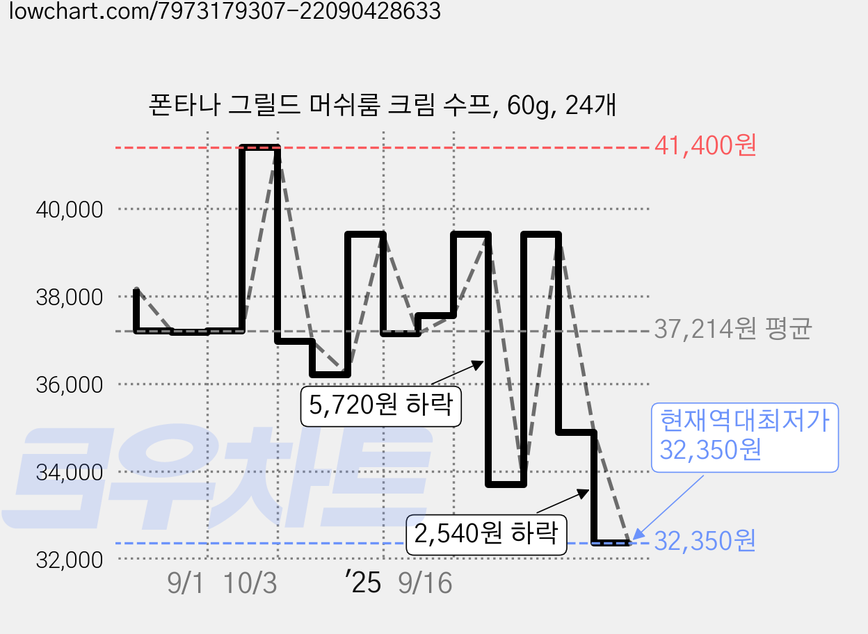 폰타나 그릴드 머쉬룸 크림 수프, 60g, 24개 가격 변동 차트, 현재가 32,350원, 역대최저가