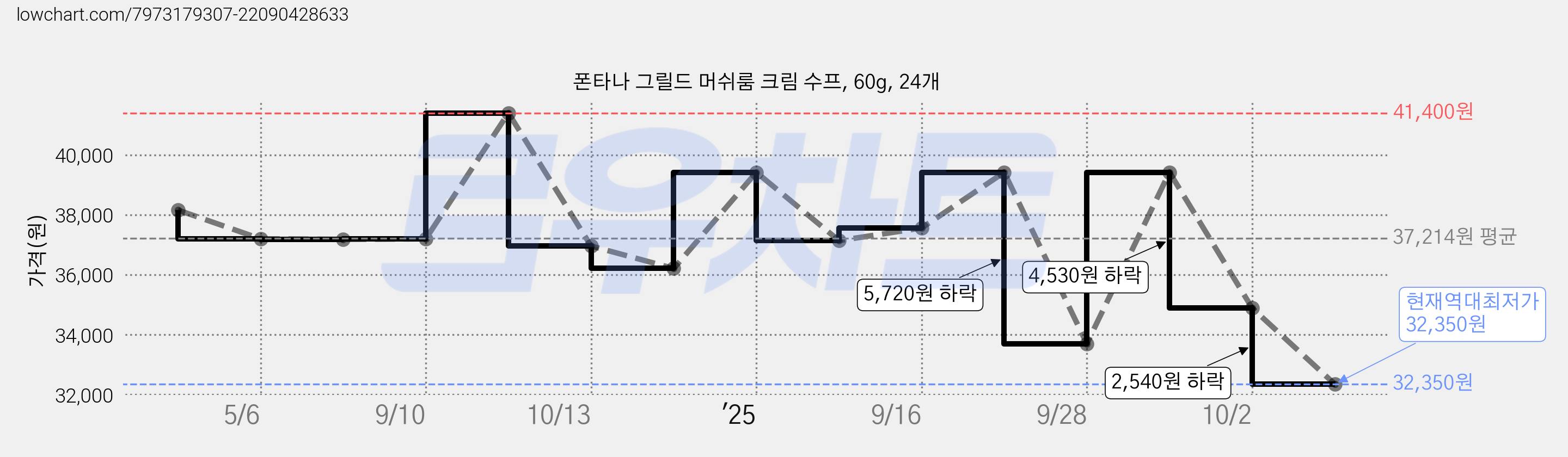 폰타나 그릴드 머쉬룸 크림 수프, 60g, 24개 가격 변동 차트, 현재가 32,350원, 역대최저가