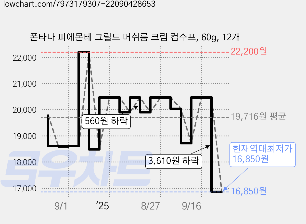 폰타나 피에몬테 그릴드 머쉬룸 크림 컵수프, 60g, 12개 가격 변동 차트, 현재가 16,850원, 역대최저가
