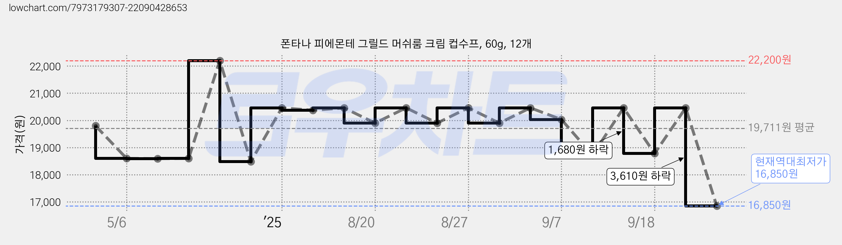 폰타나 피에몬테 그릴드 머쉬룸 크림 컵수프, 60g, 12개 가격 변동 차트, 현재가 16,850원, 역대최저가