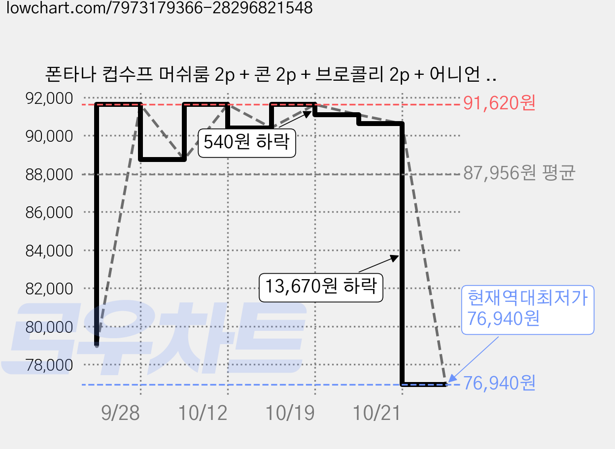 폰타나 컵수프 머쉬룸 2p + 콘 2p + 브로콜리 2p + 어니언 2p, 60g, 6세트 가격 변동 차트, 현재가 76,940원, 역대최저가