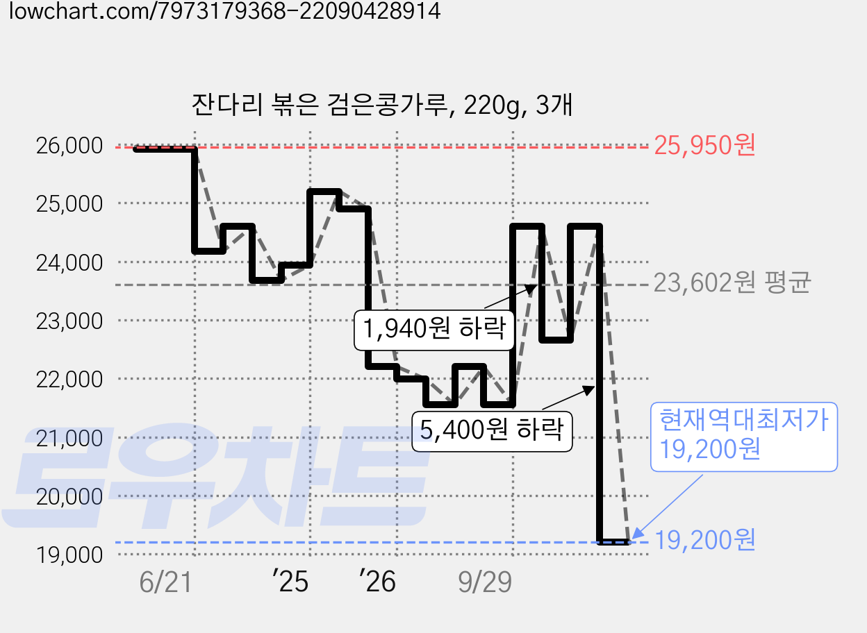 잔다리 볶은 검은콩가루, 220g, 3개 가격 변동 차트, 현재가 19,200원, 역대최저가