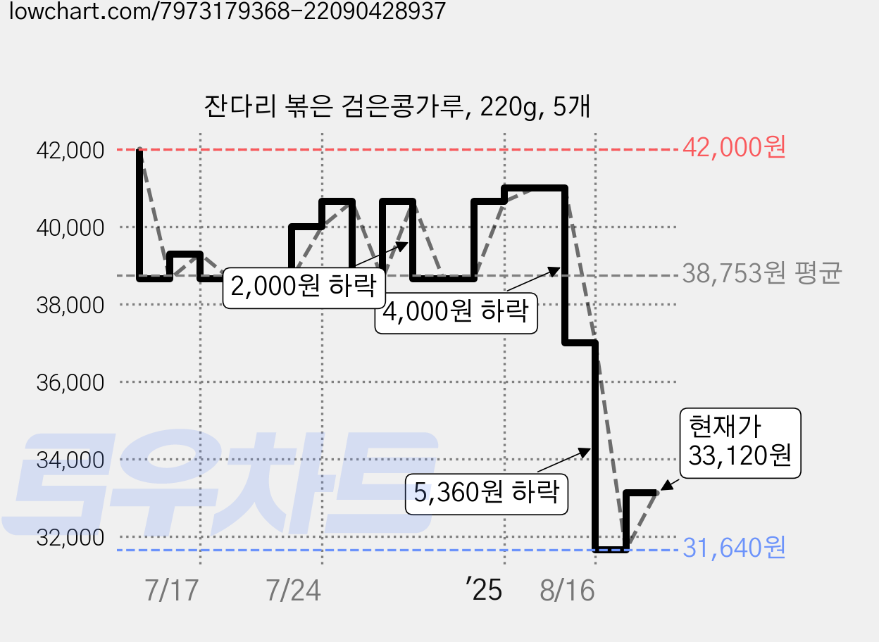 잔다리 볶은 검은콩가루, 220g, 5개 가격 변동 차트, 현재가 33,120원, 관측 최저가 31,640원