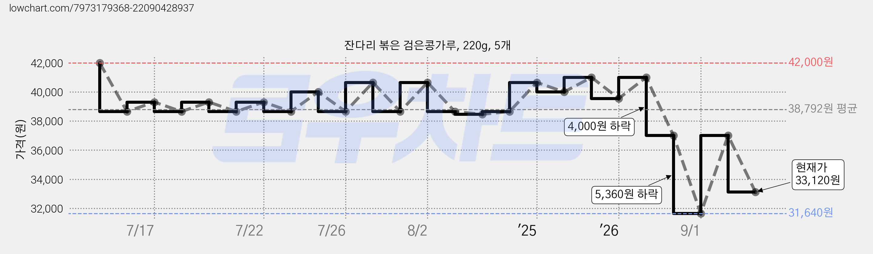 잔다리 볶은 검은콩가루, 220g, 5개 가격 변동 차트, 현재가 33,120원, 관측 최저가 31,640원