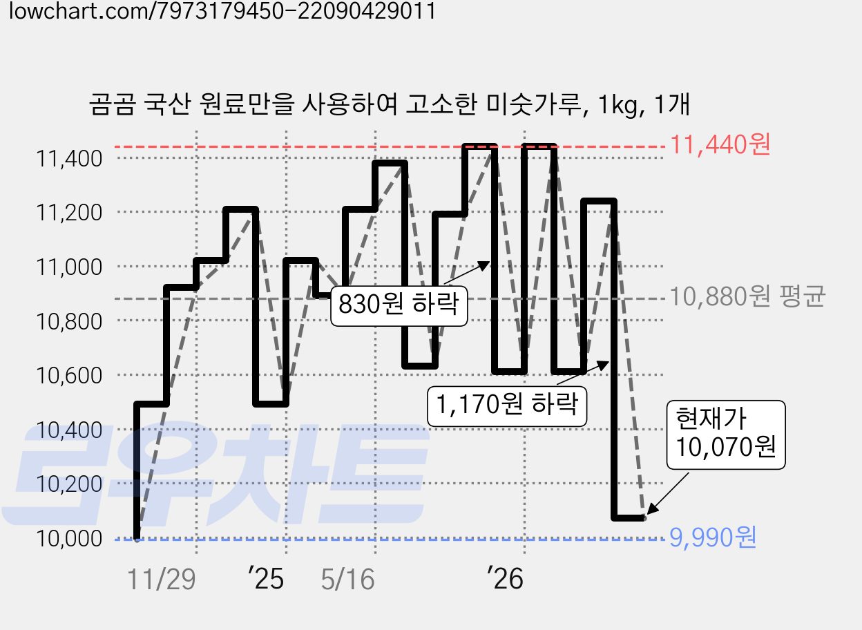 곰곰 국산 원료만을 사용하여 고소한 미숫가루, 1kg, 1개 가격 변동 차트, 현재가 10,070원, 관측 최저가 9,990원