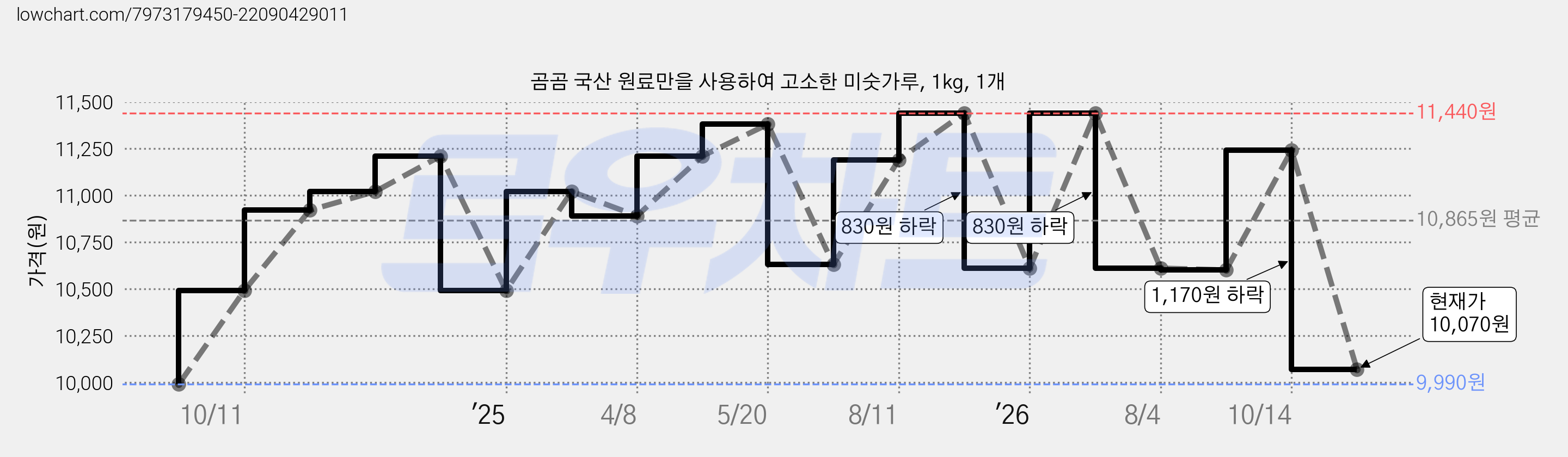 곰곰 국산 원료만을 사용하여 고소한 미숫가루, 1kg, 1개 가격 변동 차트, 현재가 10,070원, 관측 최저가 9,990원