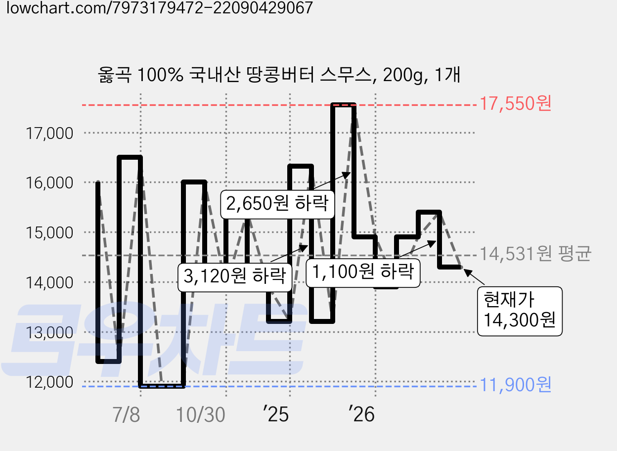 옳곡 100% 국내산 땅콩버터 스무스, 200g, 1개 가격 변동 차트, 현재가 14,300원, 관측 최저가 11,400원