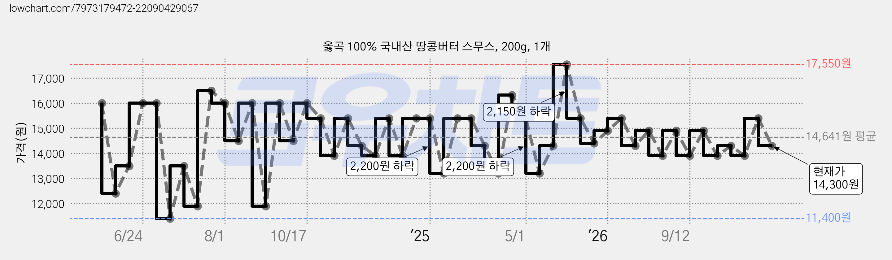 옳곡 100% 국내산 땅콩버터 스무스, 200g, 1개 가격 변동 차트, 현재가 14,300원, 관측 최저가 11,400원