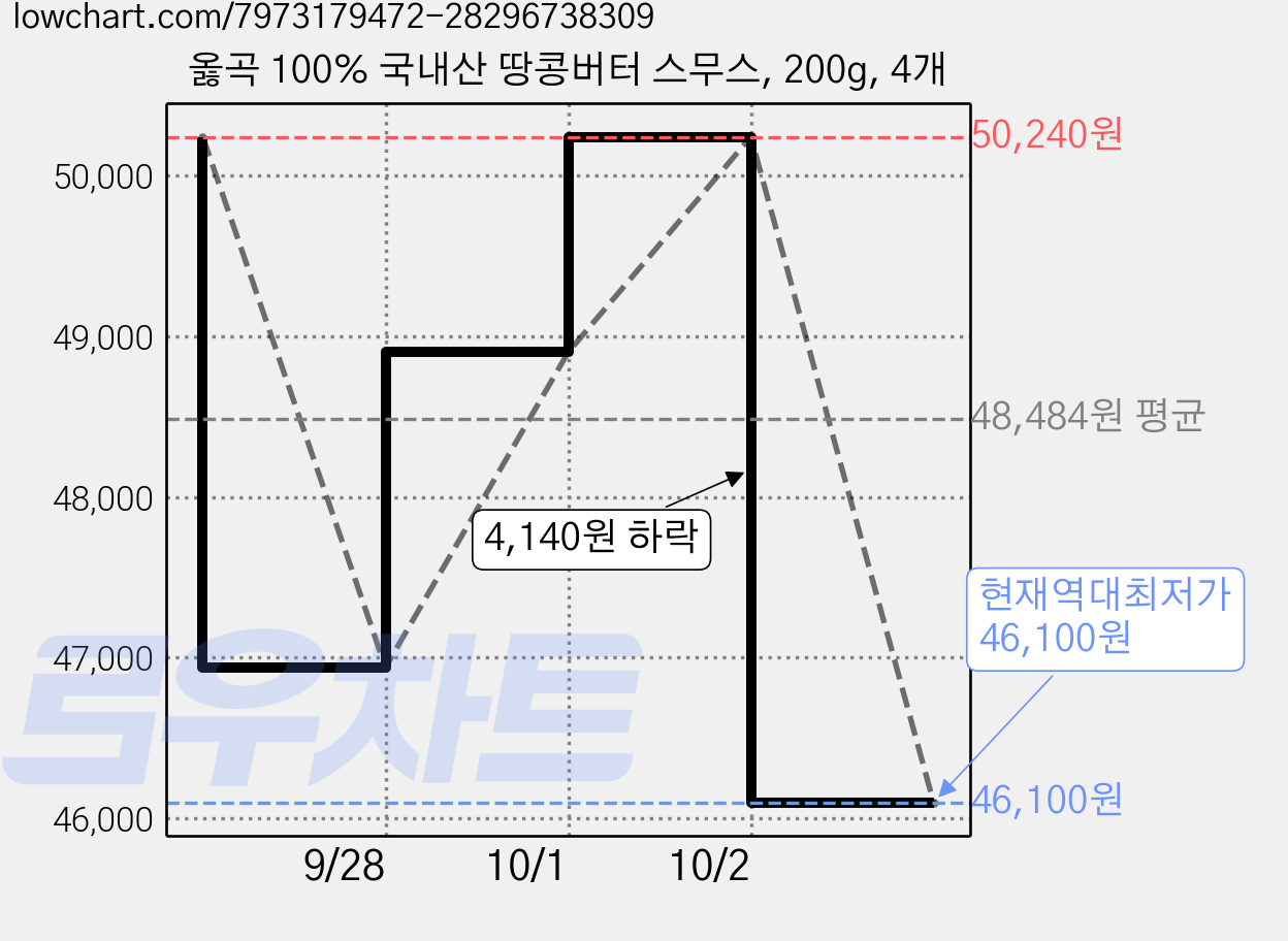 옳곡 100% 국내산 땅콩버터 스무스, 200g, 4개 가격 변동 차트, 현재가 46,100원, 역대최저가