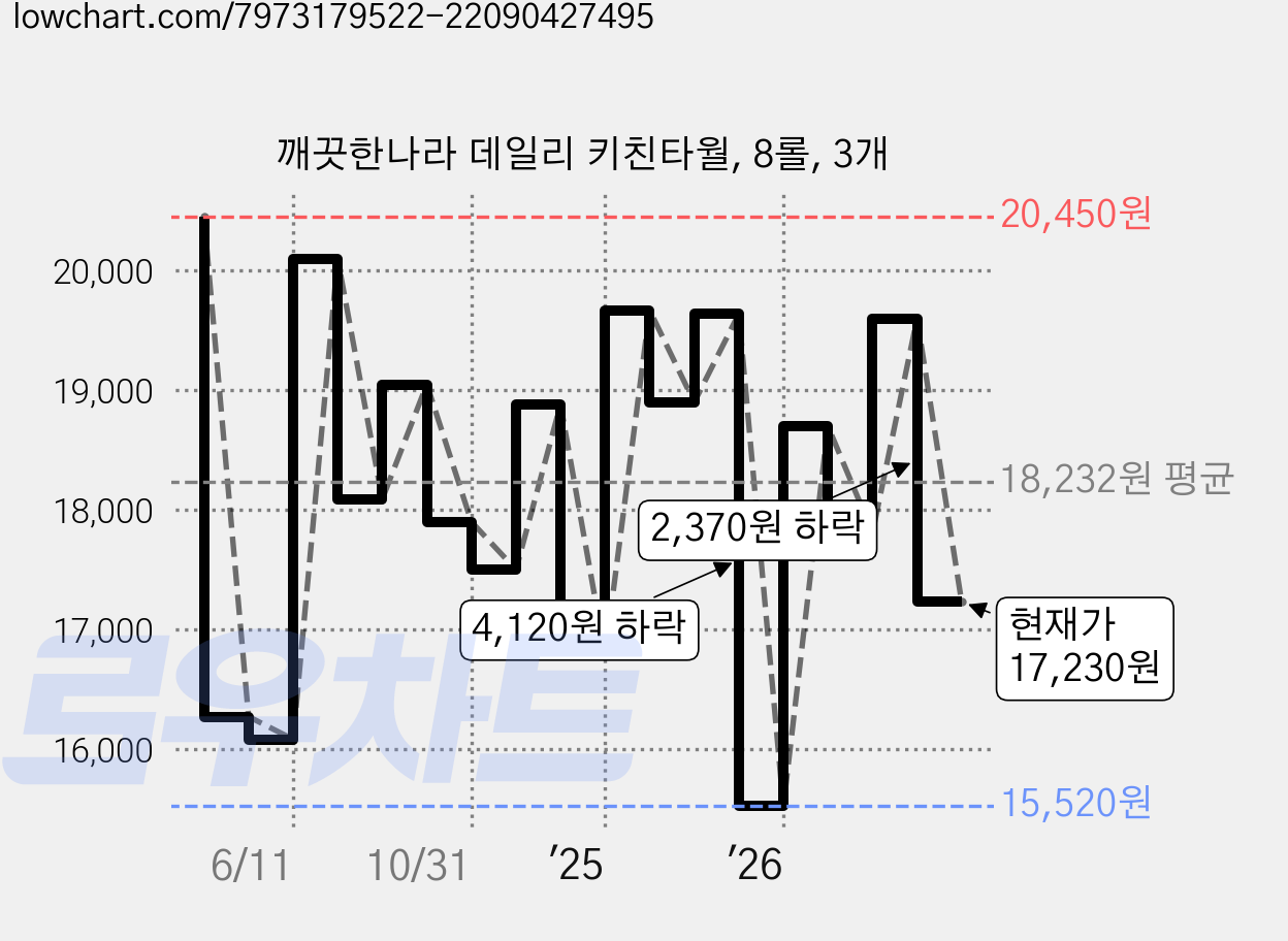 깨끗한나라 데일리 키친타월, 8롤, 3개 가격 변동 차트, 현재가 17,230원, 관측 최저가 15,340원