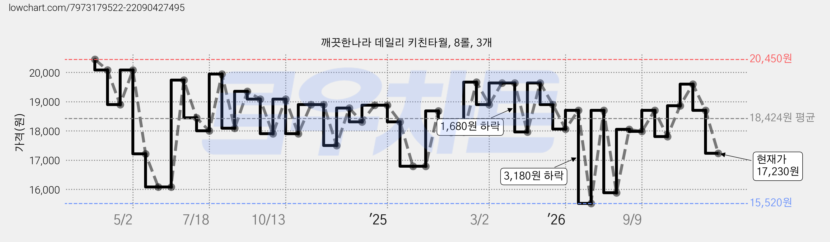 깨끗한나라 데일리 키친타월, 8롤, 3개 가격 변동 차트, 현재가 17,230원, 관측 최저가 15,340원