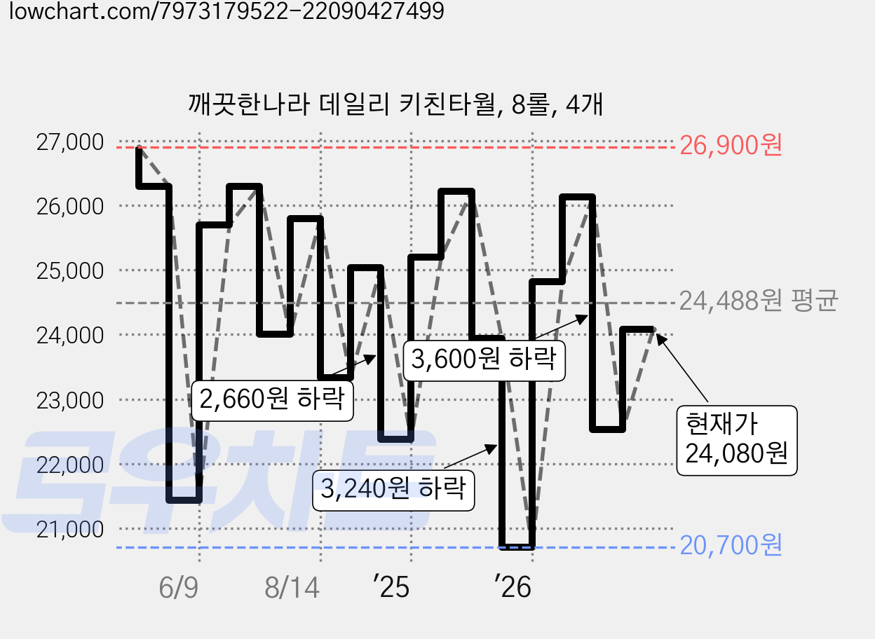 깨끗한나라 데일리 키친타월, 8롤, 4개 가격 변동 차트, 현재가 24,080원, 관측 최저가 20,700원