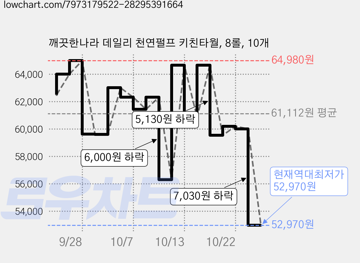 깨끗한나라 데일리 천연펄프 키친타월, 8롤, 10개 가격 변동 차트, 현재가 52,970원, 역대최저가