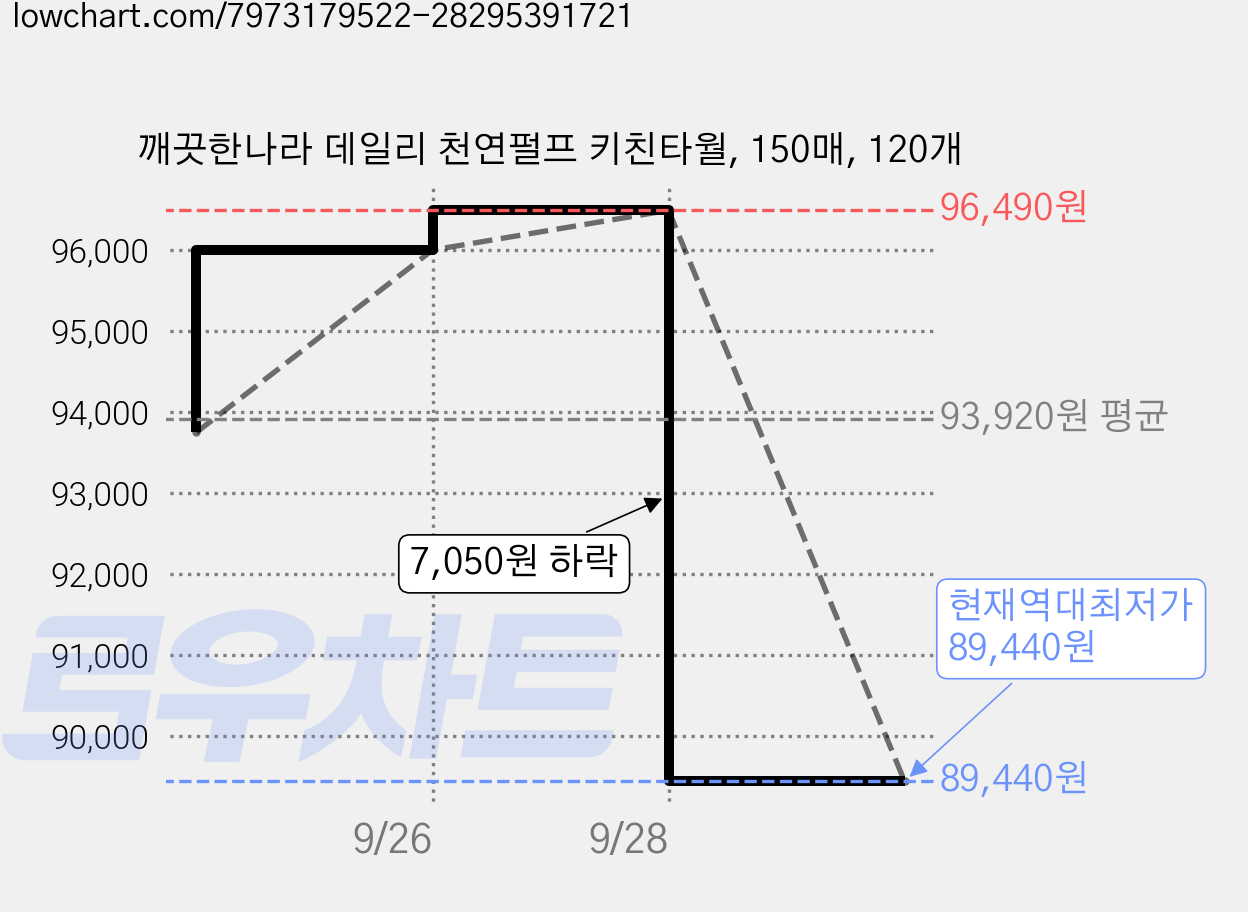 깨끗한나라 데일리 천연펄프 키친타월, 150매, 120개 가격 변동 차트, 현재가 89,440원, 역대최저가