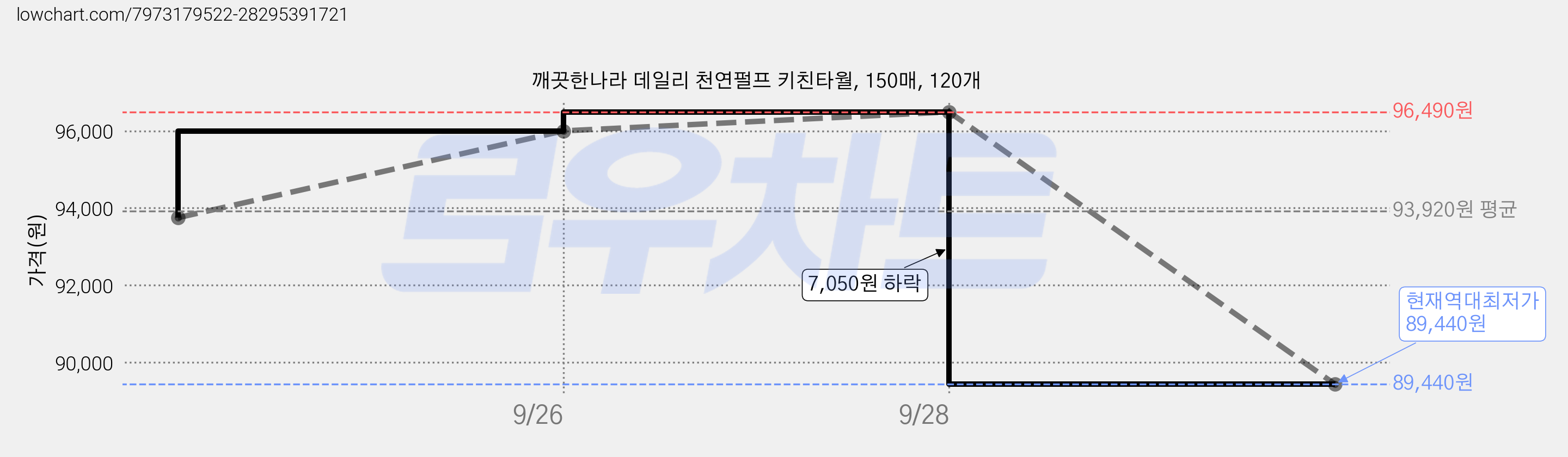 깨끗한나라 데일리 천연펄프 키친타월, 150매, 120개 가격 변동 차트, 현재가 89,440원, 역대최저가