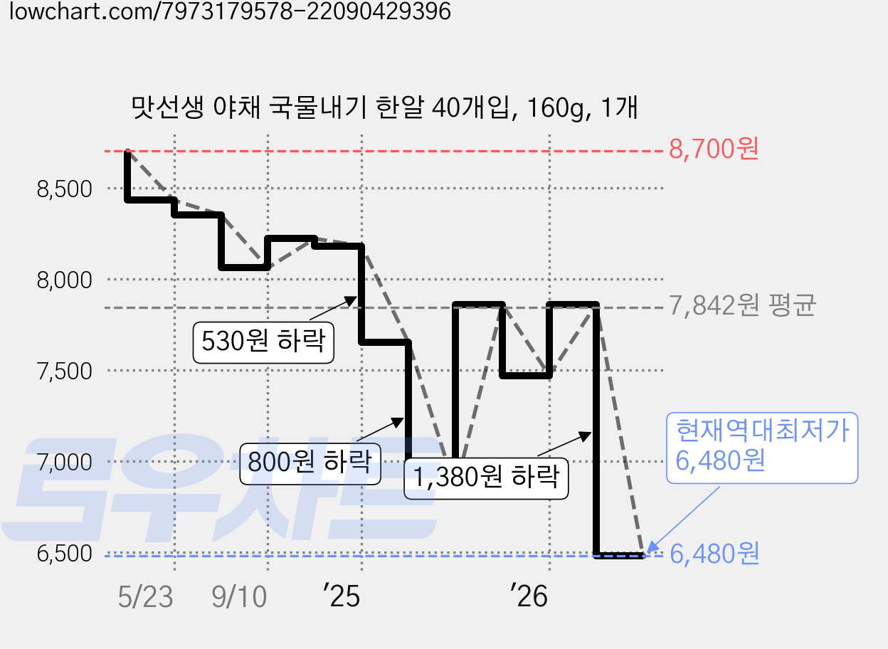 맛선생 야채 국물내기 한알 40개입, 160g, 1개 가격 변동 차트, 현재가 6,480원, 역대최저가