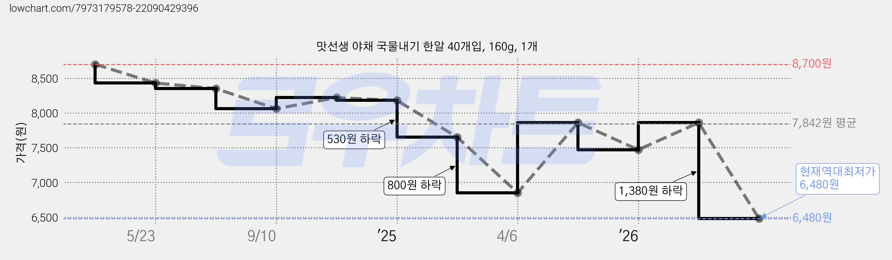 맛선생 야채 국물내기 한알 40개입, 160g, 1개 가격 변동 차트, 현재가 6,480원, 역대최저가
