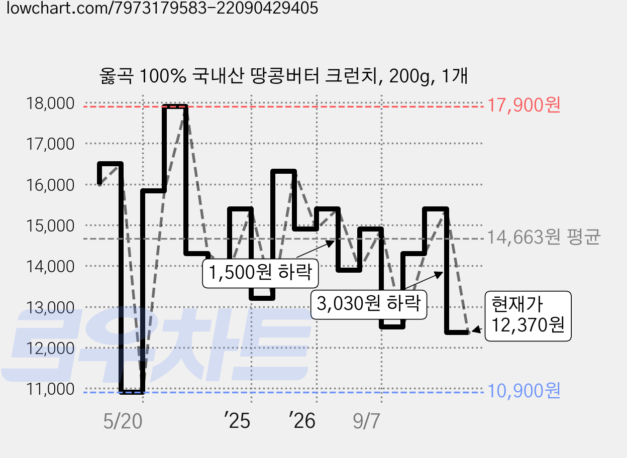 옳곡 100% 국내산 땅콩버터 크런치, 200g, 1개 가격 변동 차트, 현재가 12,370원, 관측 최저가 10,900원