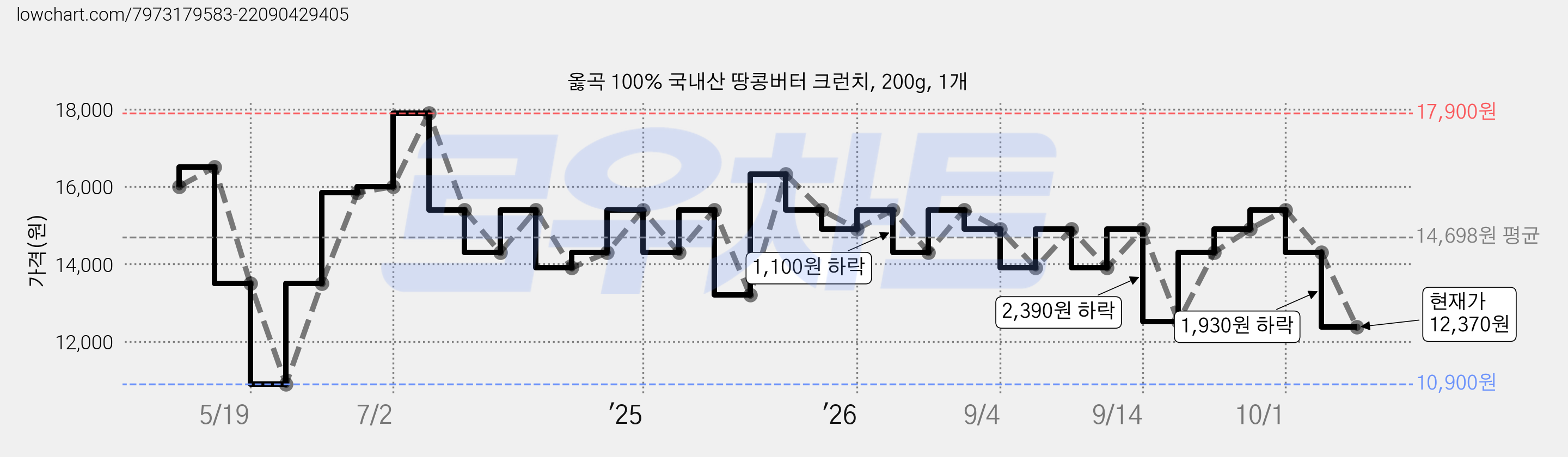 옳곡 100% 국내산 땅콩버터 크런치, 200g, 1개 가격 변동 차트, 현재가 12,370원, 관측 최저가 10,900원
