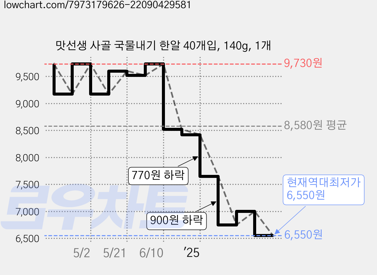 맛선생 사골 국물내기 한알 40개입, 140g, 1개 가격 변동 차트, 현재가 6,550원, 역대최저가