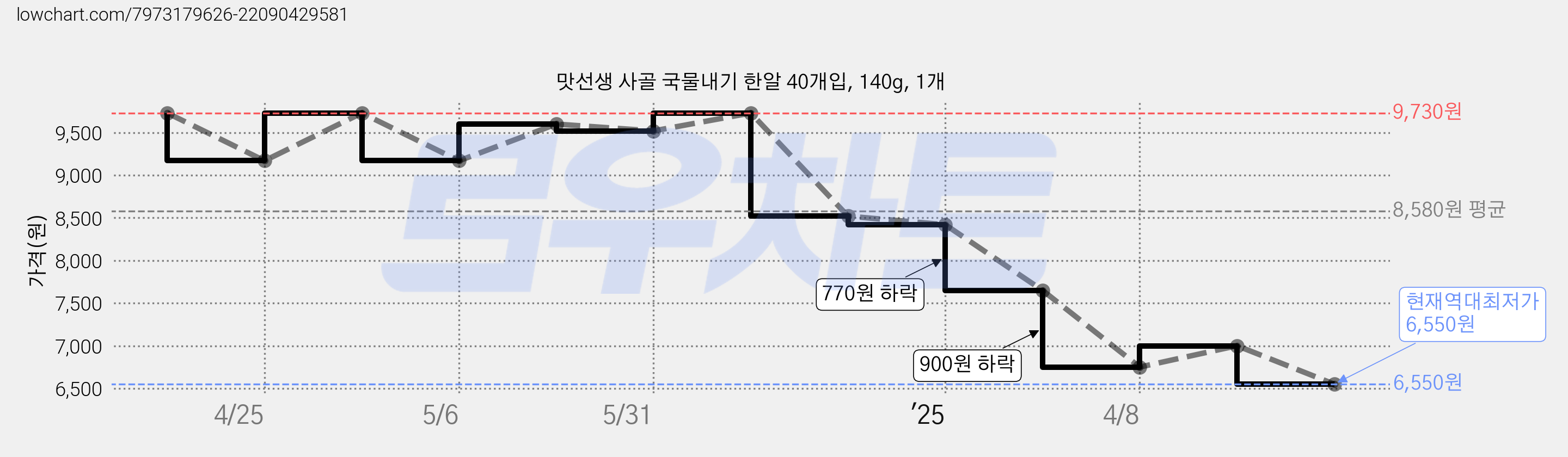 맛선생 사골 국물내기 한알 40개입, 140g, 1개 가격 변동 차트, 현재가 6,550원, 역대최저가