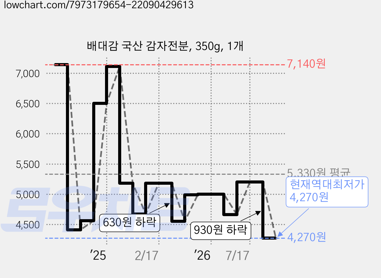 배대감 국산 감자전분, 350g, 1개 가격 변동 차트, 현재가 4,270원, 역대최저가