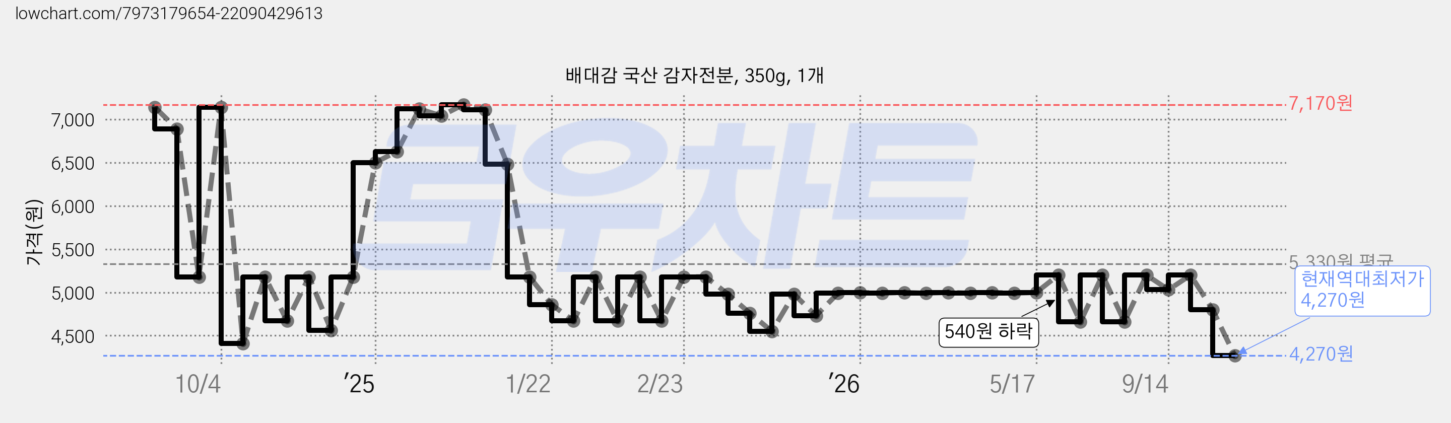 배대감 국산 감자전분, 350g, 1개 가격 변동 차트, 현재가 4,270원, 역대최저가