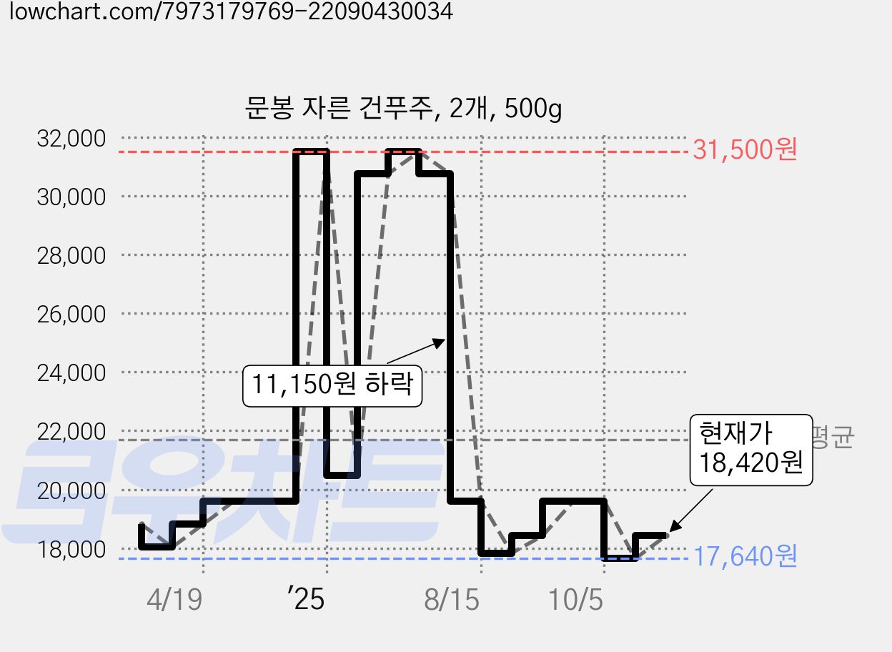 문봉 자른 건푸주, 2개, 500g 가격 변동 차트, 현재가 18,420원, 관측 최저가 17,640원