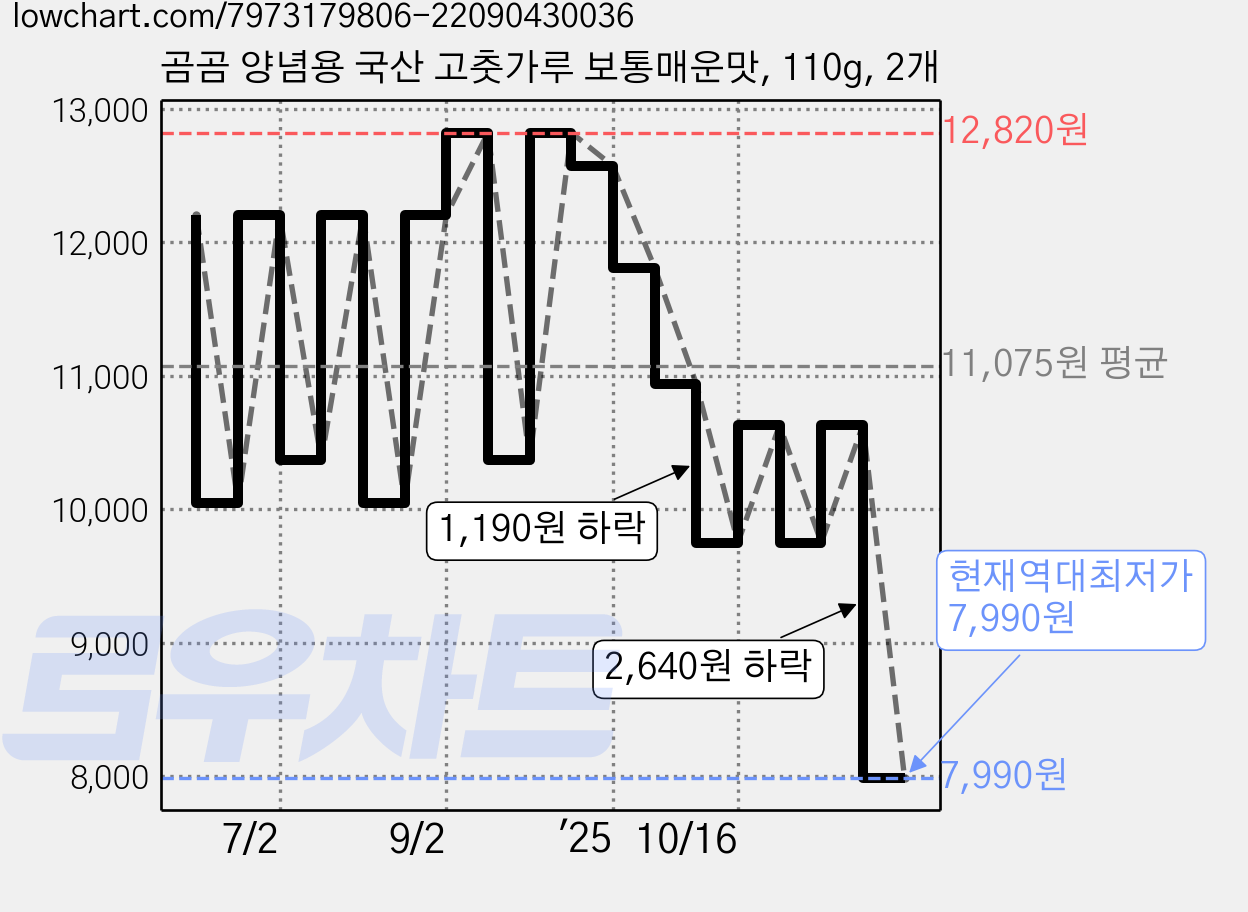 곰곰 양념용 국산 고춧가루 보통매운맛, 110g, 2개 가격 변동 차트, 현재가 7,990원, 역대최저가