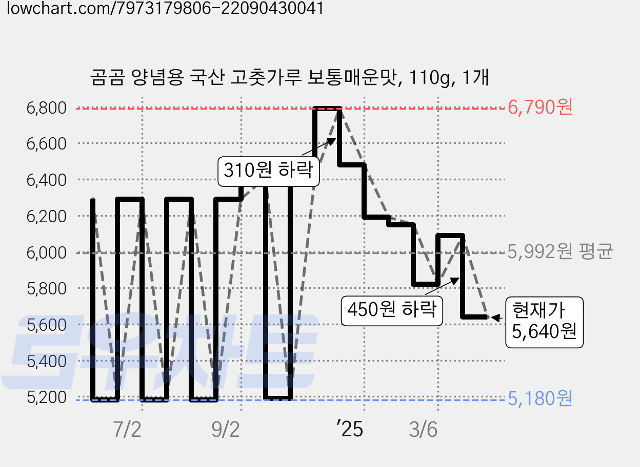 곰곰 양념용 국산 고춧가루 보통매운맛, 110g, 1개 가격 변동 차트, 현재가 5,640원, 관측 최저가 5,180원