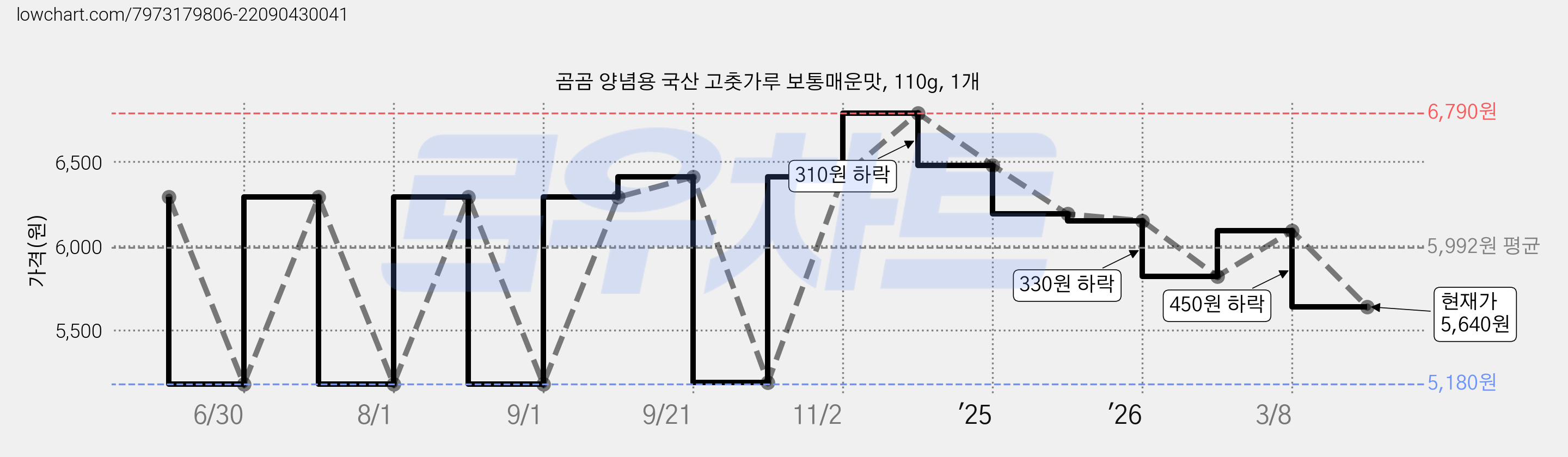 곰곰 양념용 국산 고춧가루 보통매운맛, 110g, 1개 가격 변동 차트, 현재가 5,640원, 관측 최저가 5,180원
