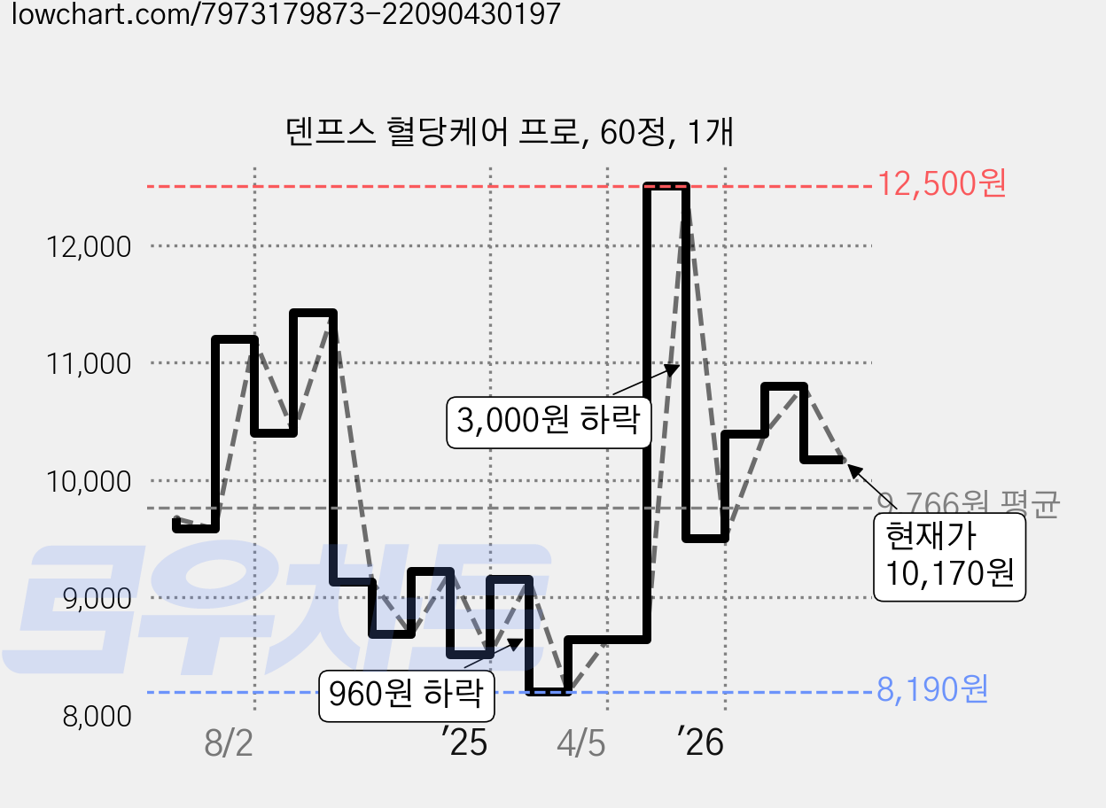 덴프스 혈당케어 프로, 60정, 1개 가격 변동 차트, 현재가 10,170원, 관측 최저가 8,190원