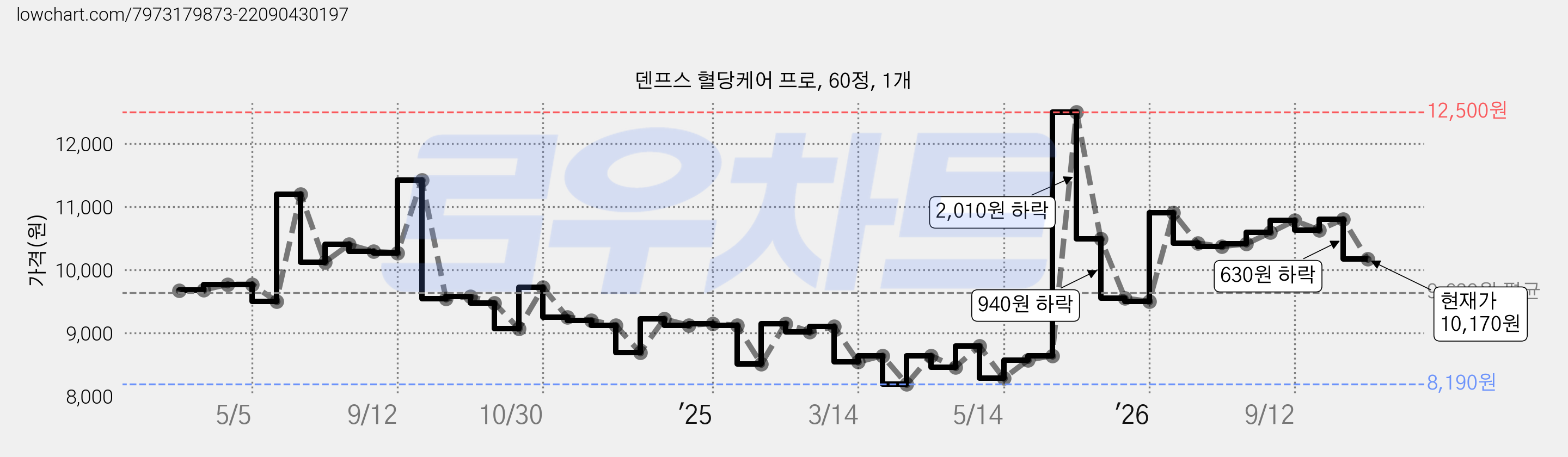 덴프스 혈당케어 프로, 60정, 1개 가격 변동 차트, 현재가 10,170원, 관측 최저가 8,190원