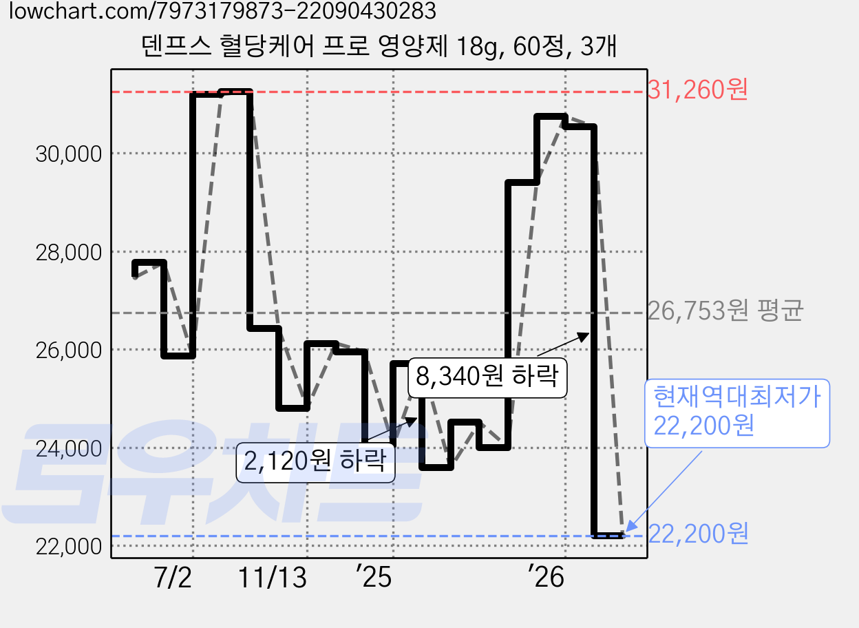 덴프스 혈당케어 프로 영양제 18g, 60정, 3개 가격 변동 차트, 현재가 22,200원, 역대최저가