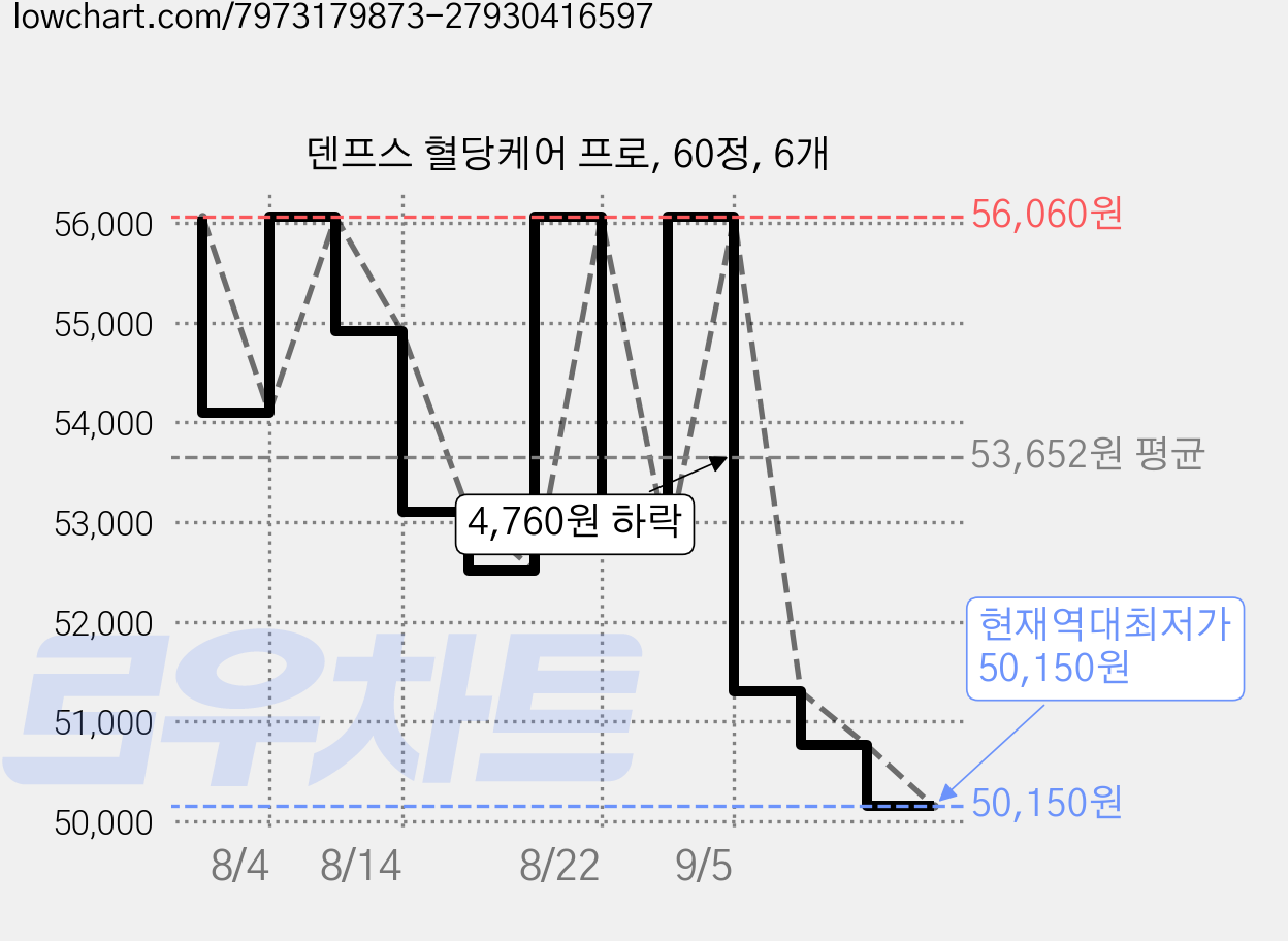 덴프스 혈당케어 프로, 60정, 6개 가격 변동 차트, 현재가 50,150원, 역대최저가