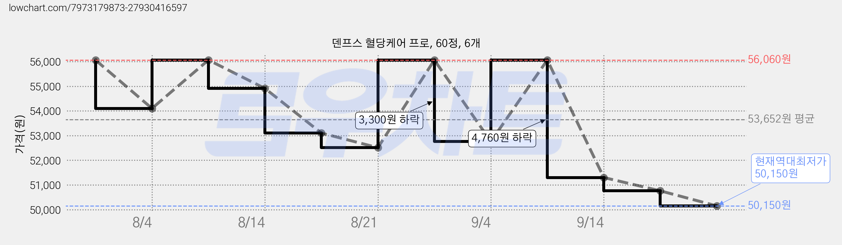 덴프스 혈당케어 프로, 60정, 6개 가격 변동 차트, 현재가 50,150원, 역대최저가