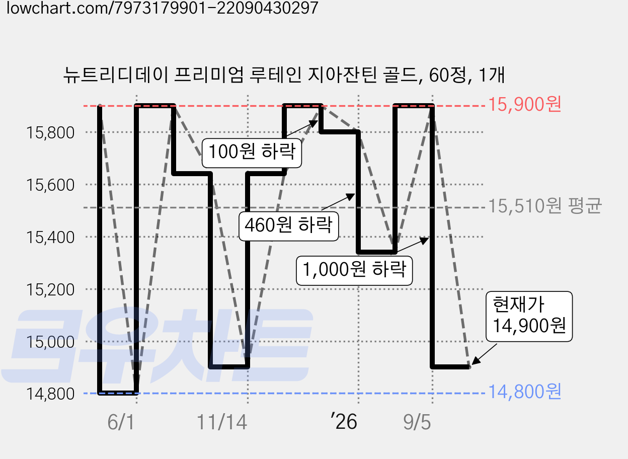 뉴트리디데이 프리미엄 루테인 지아잔틴 골드, 60정, 1개 가격 변동 차트, 현재가 14,900원, 관측 최저가 14,800원