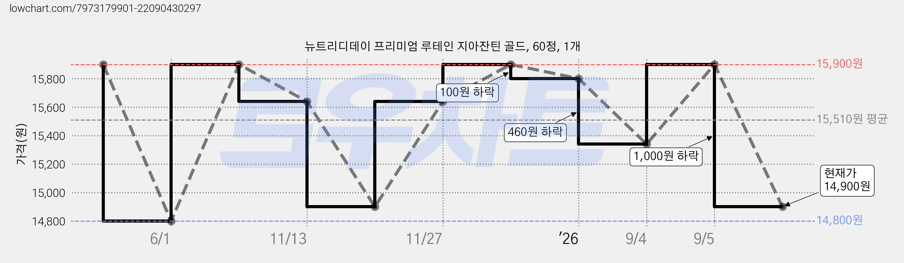 뉴트리디데이 프리미엄 루테인 지아잔틴 골드, 60정, 1개 가격 변동 차트, 현재가 14,900원, 관측 최저가 14,800원