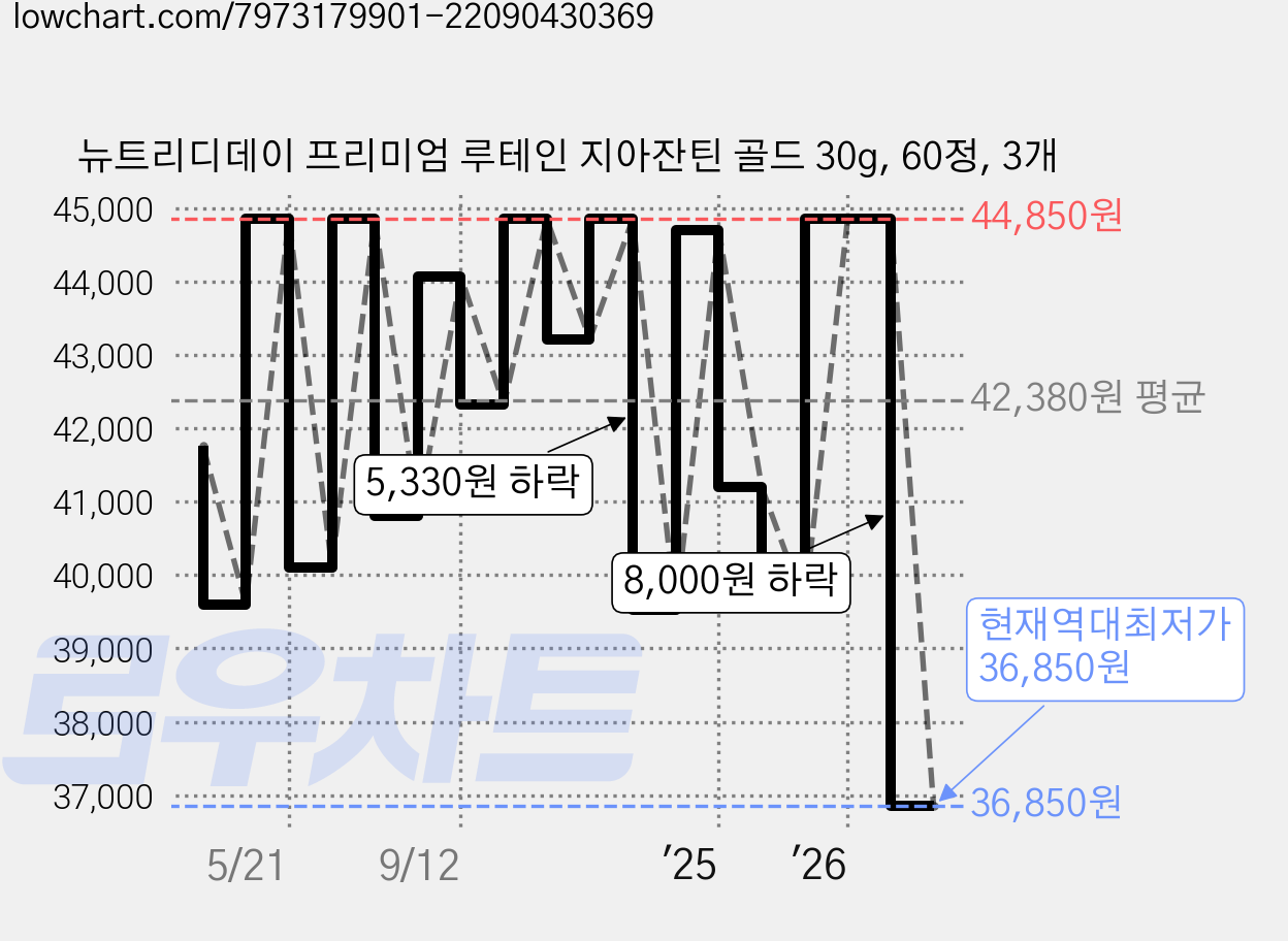 뉴트리디데이 프리미엄 루테인 지아잔틴 골드 30g, 60정, 3개 가격 변동 차트, 현재가 36,850원, 역대최저가