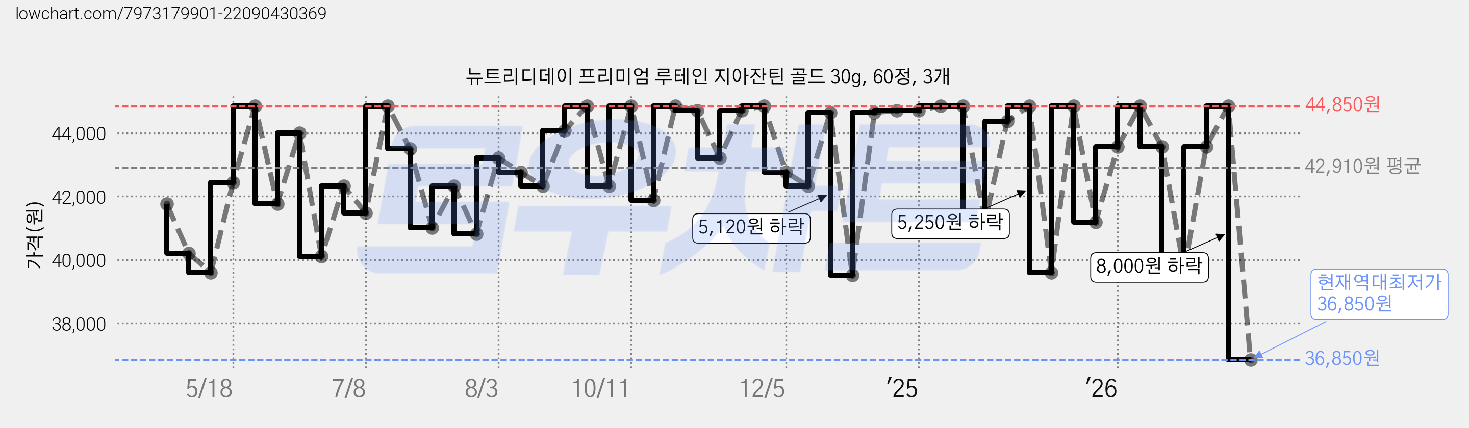 뉴트리디데이 프리미엄 루테인 지아잔틴 골드 30g, 60정, 3개 가격 변동 차트, 현재가 36,850원, 역대최저가