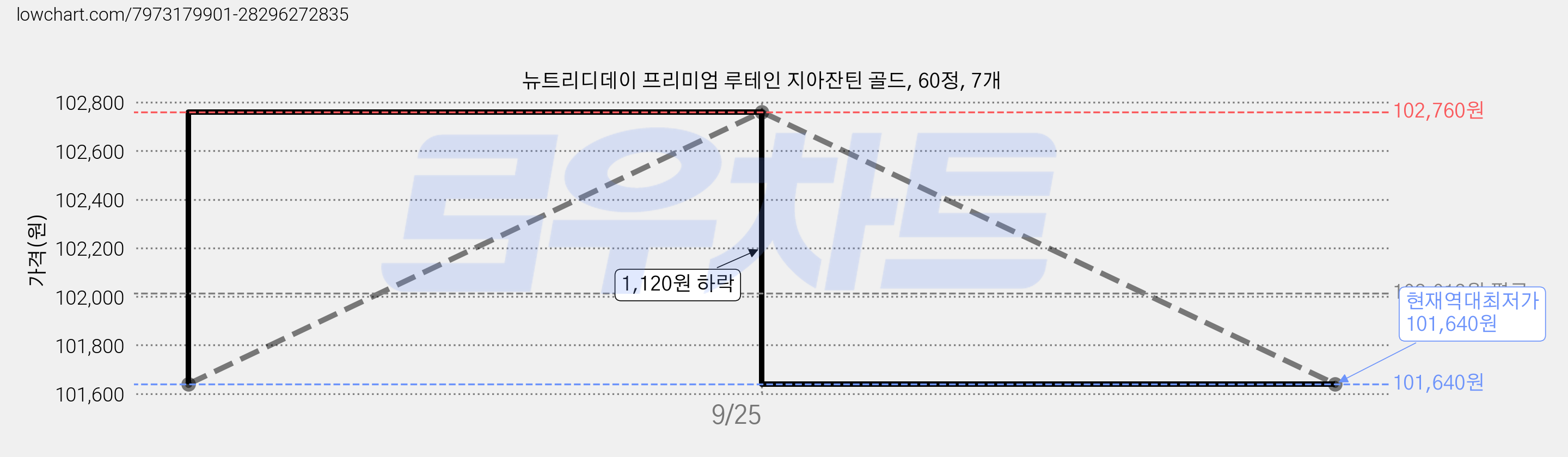 뉴트리디데이 프리미엄 루테인 지아잔틴 골드, 60정, 7개 가격 변동 차트, 현재가 101,640원, 역대최저가