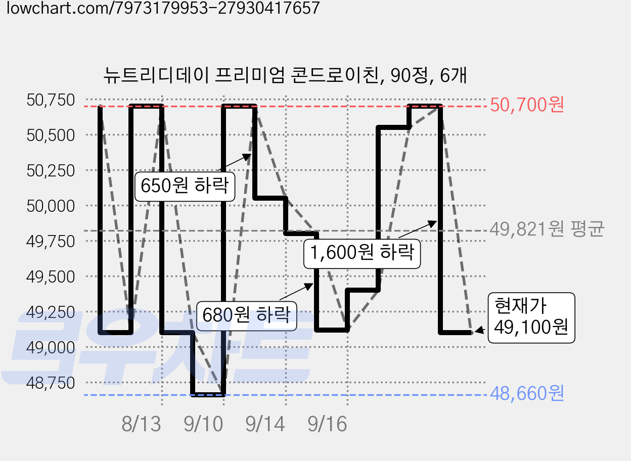 뉴트리디데이 프리미엄 콘드로이친, 90정, 6개 가격 변동 차트, 현재가 49,100원, 관측 최저가 48,660원