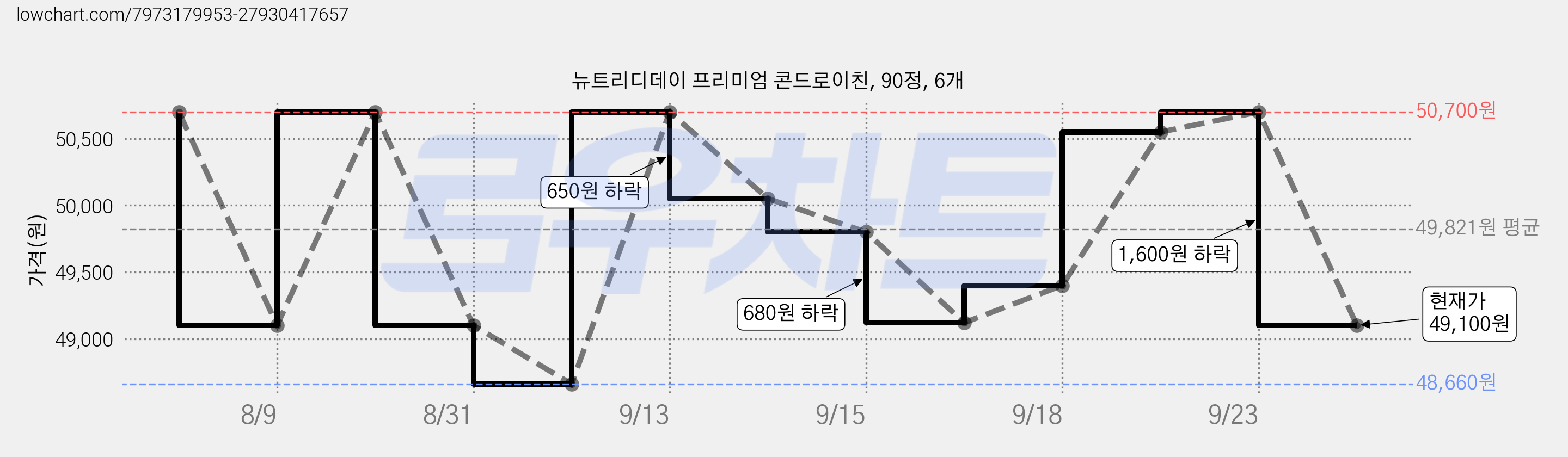 뉴트리디데이 프리미엄 콘드로이친, 90정, 6개 가격 변동 차트, 현재가 49,100원, 관측 최저가 48,660원