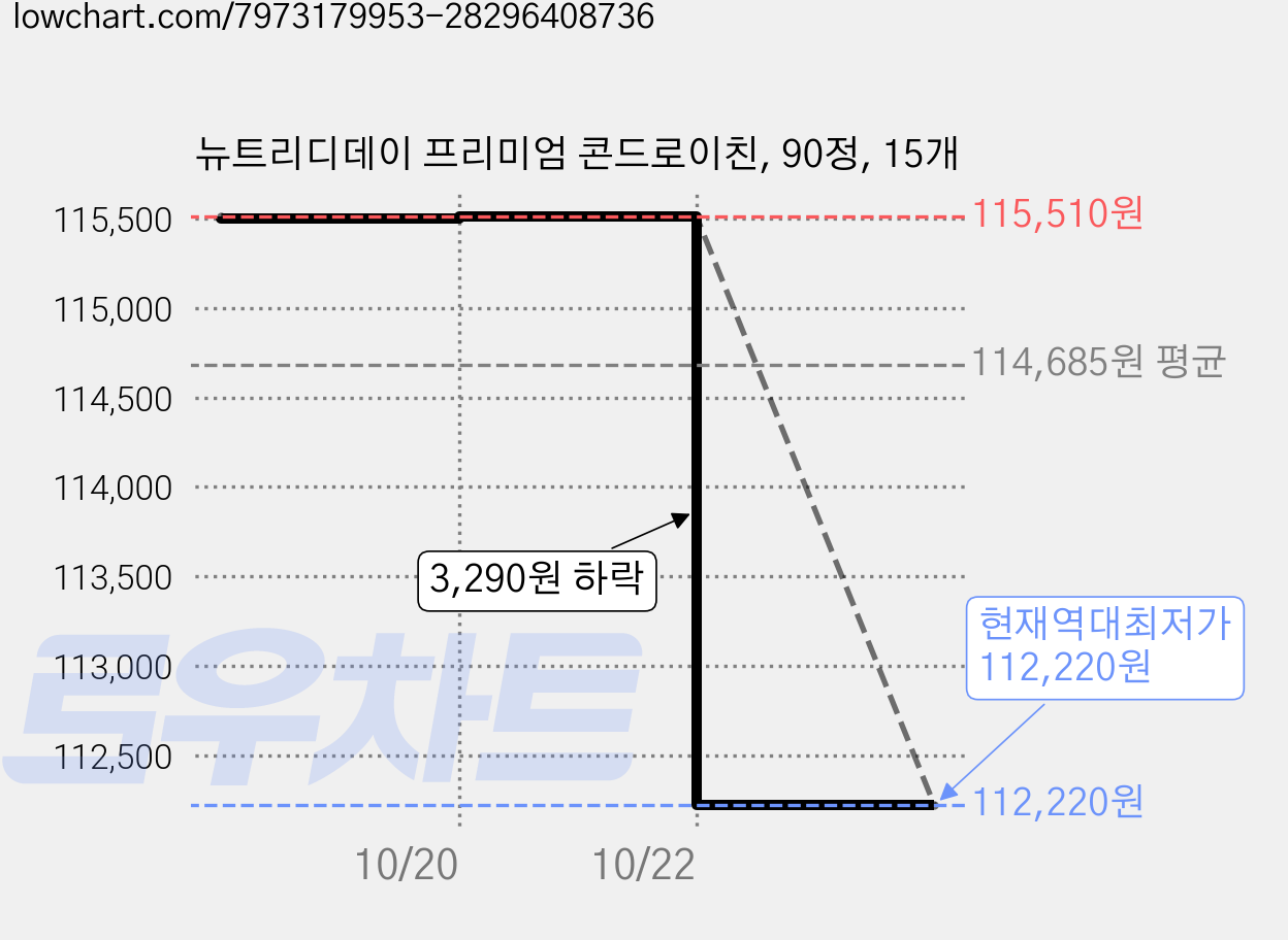 뉴트리디데이 프리미엄 콘드로이친, 90정, 15개 가격 변동 차트, 현재가 112,220원, 역대최저가