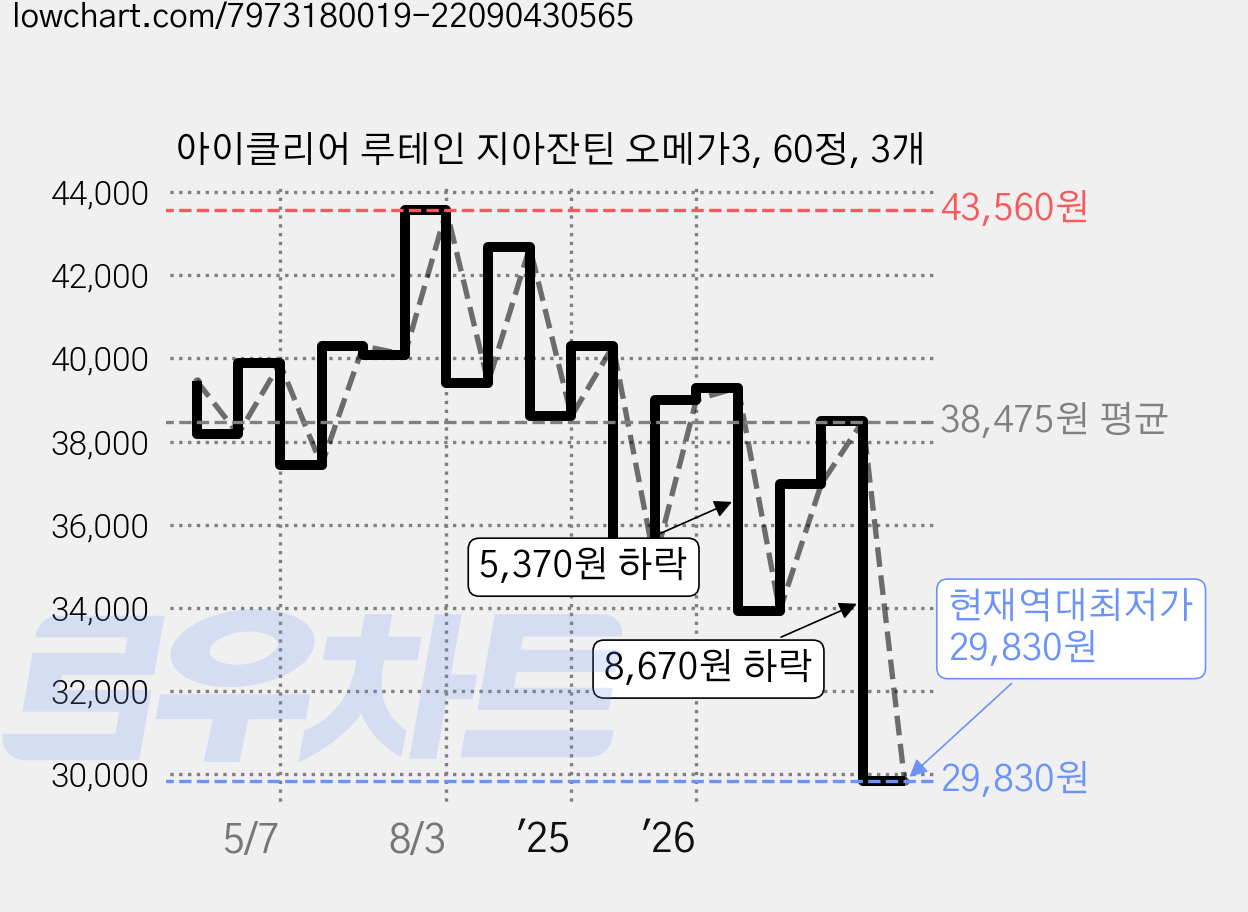 아이클리어 루테인 지아잔틴 오메가3, 60정, 3개 가격 변동 차트, 현재가 29,830원, 역대최저가