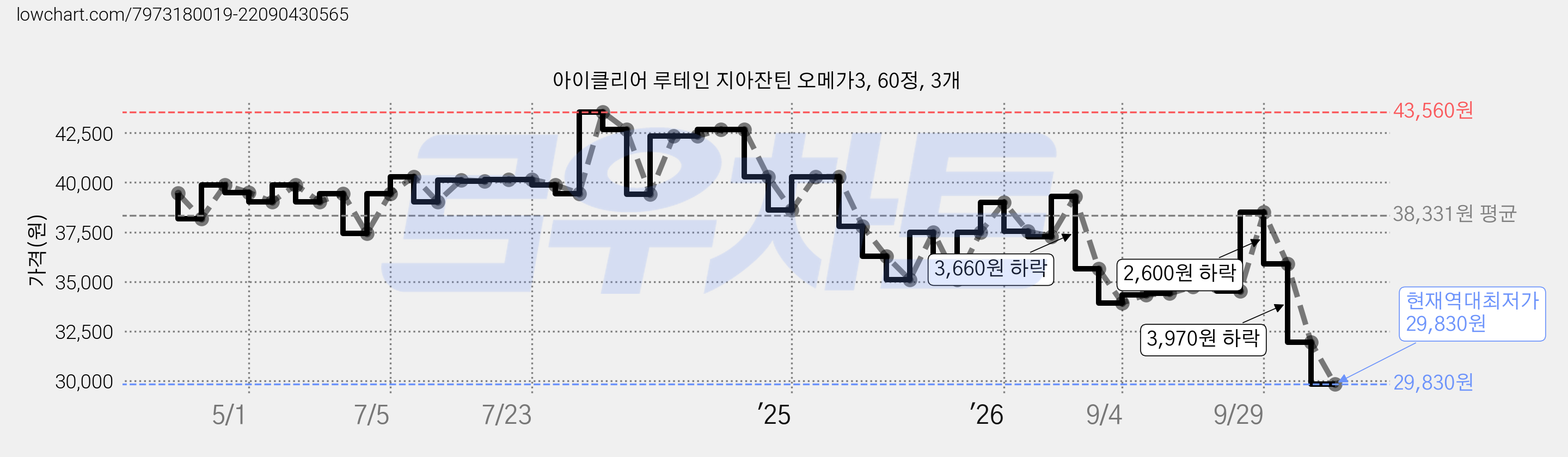 아이클리어 루테인 지아잔틴 오메가3, 60정, 3개 가격 변동 차트, 현재가 29,830원, 역대최저가