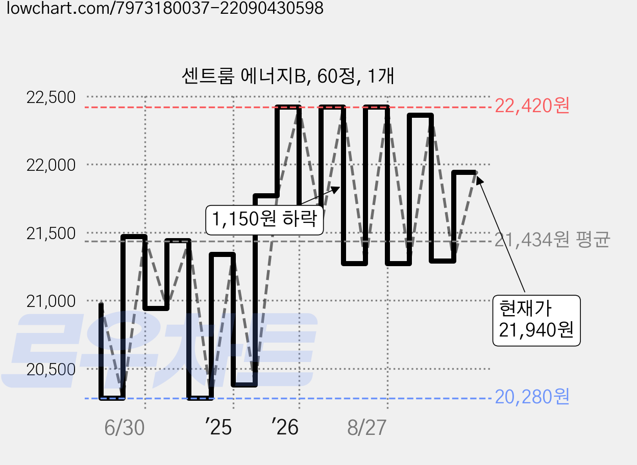 센트룸 에너지B, 60정, 1개 가격 변동 차트, 현재가 21,060원, 관측 최저가 20,280원